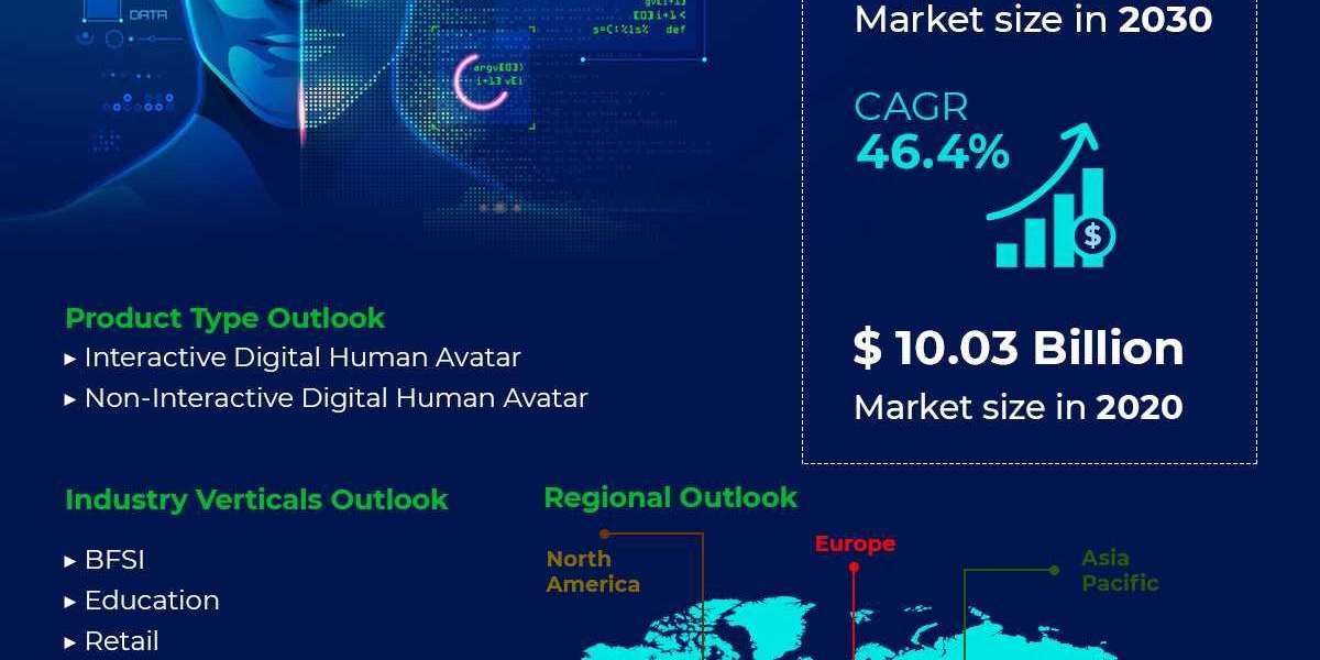 Global Digital Human Avatar Market Insight, Growth, Industry Trends | Emergen Research
