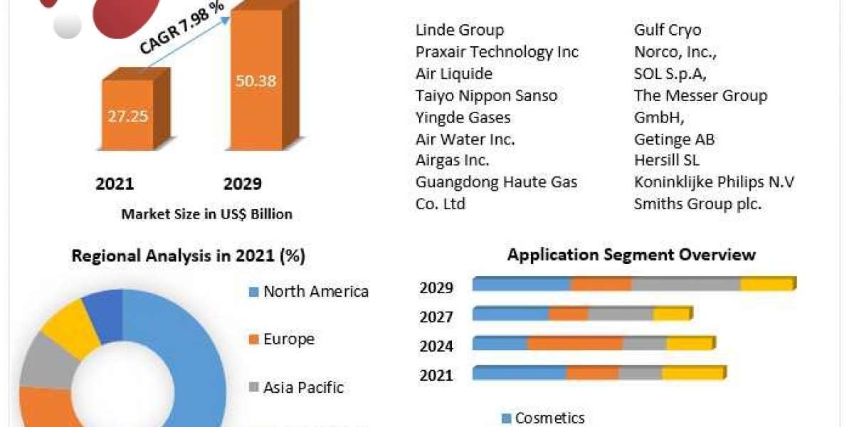 "Fueling Growth: Oxygen Market Forecasted to Reach USD 66.80 Billion by 2030 with 12.8% CAGR"